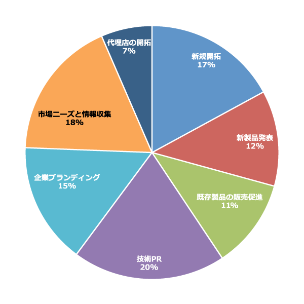 技術者／研究開発者を中心に、目的意識の高い44,791人が来場(2015実績)※同時開催展を含む　ワイヤレス技術の専門家と効率よくビジネス交流ができます！