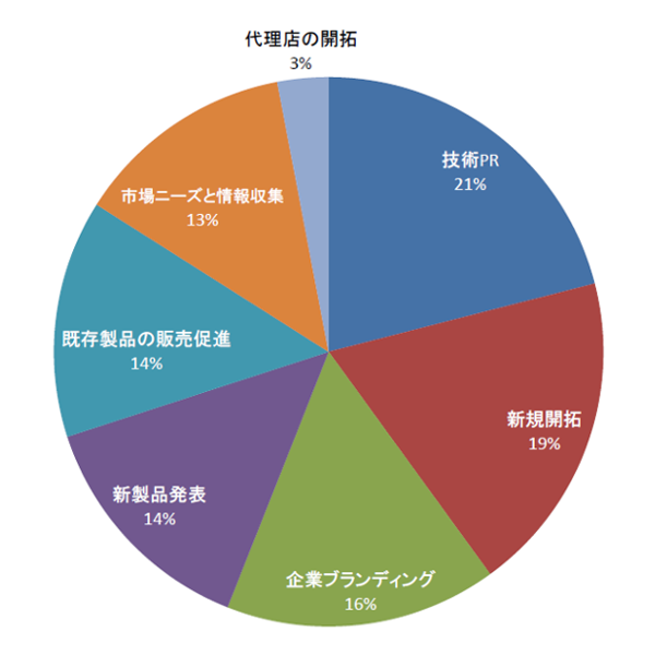 技術者／研究開発者を中心に、目的意識の高い44,791人が来場(2015実績)※同時開催展を含む　ワイヤレス技術の専門家と効率よくビジネス交流ができます！