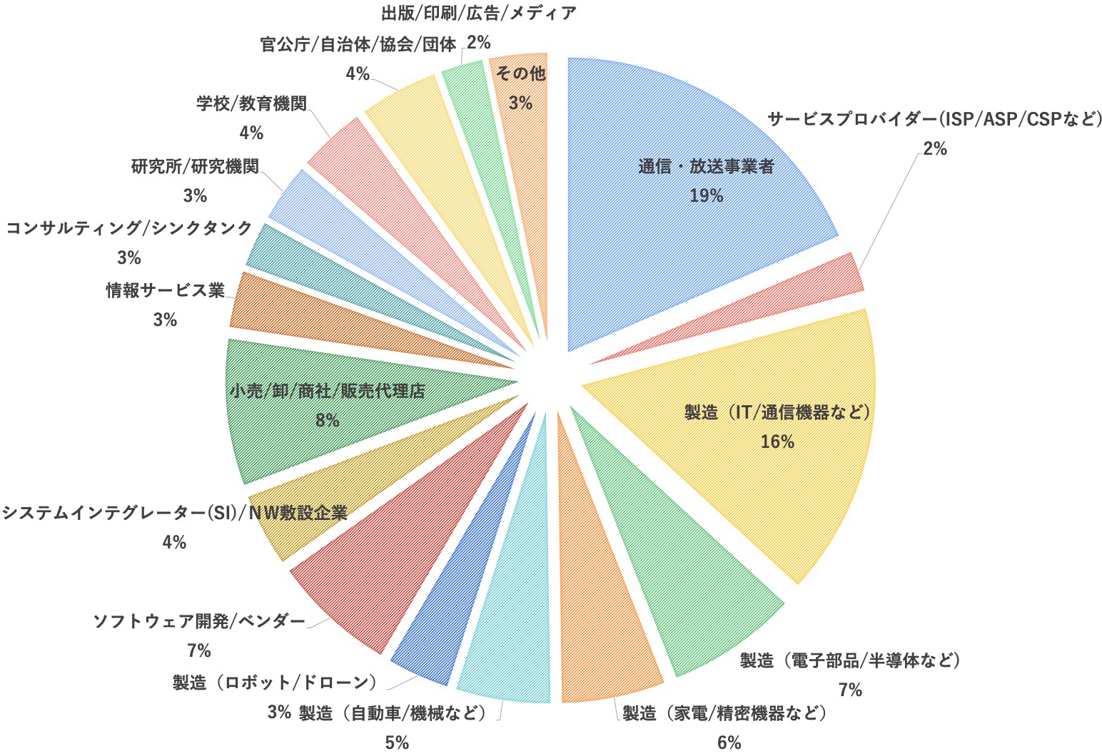 来場者の主な業種