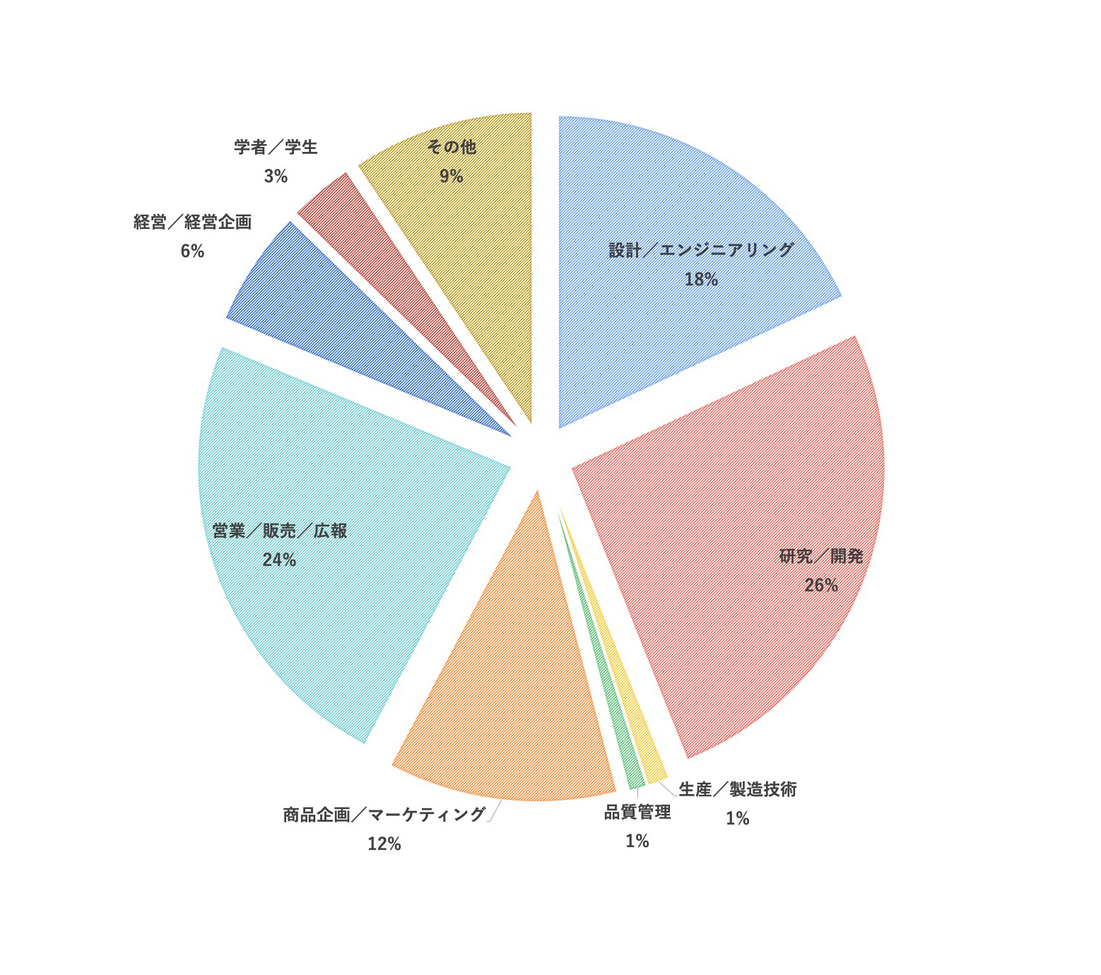 来場者の主な職種